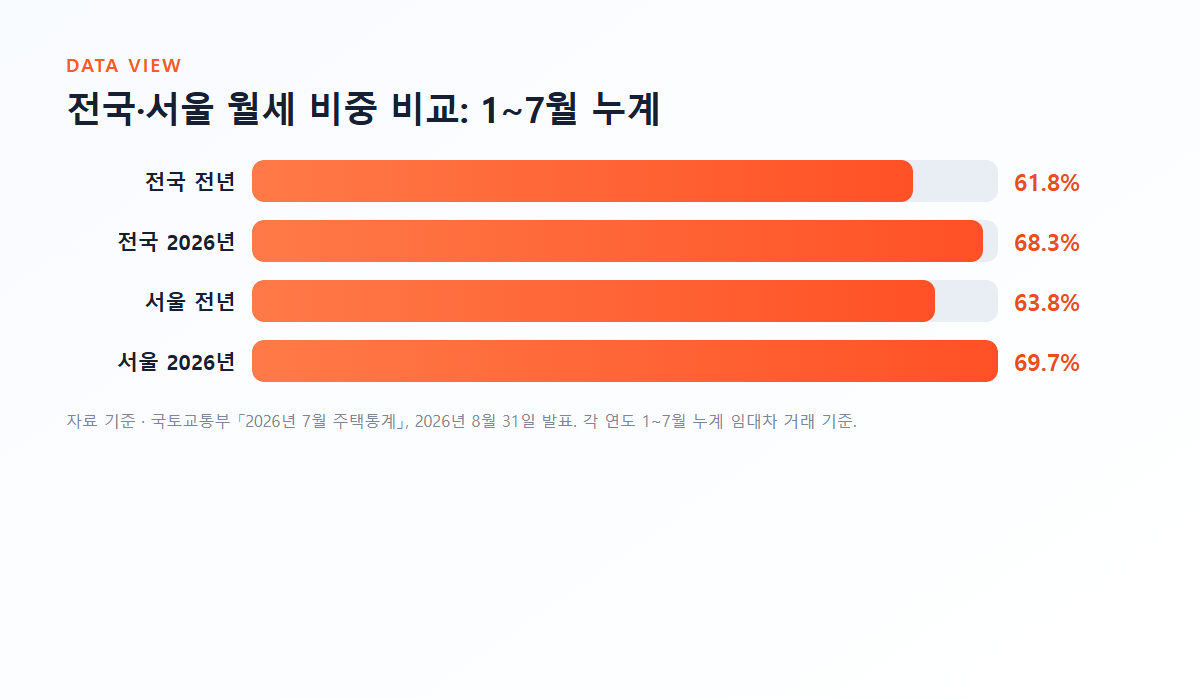 전국·서울 월세 비중 비교: 1~7월 누계 그래프