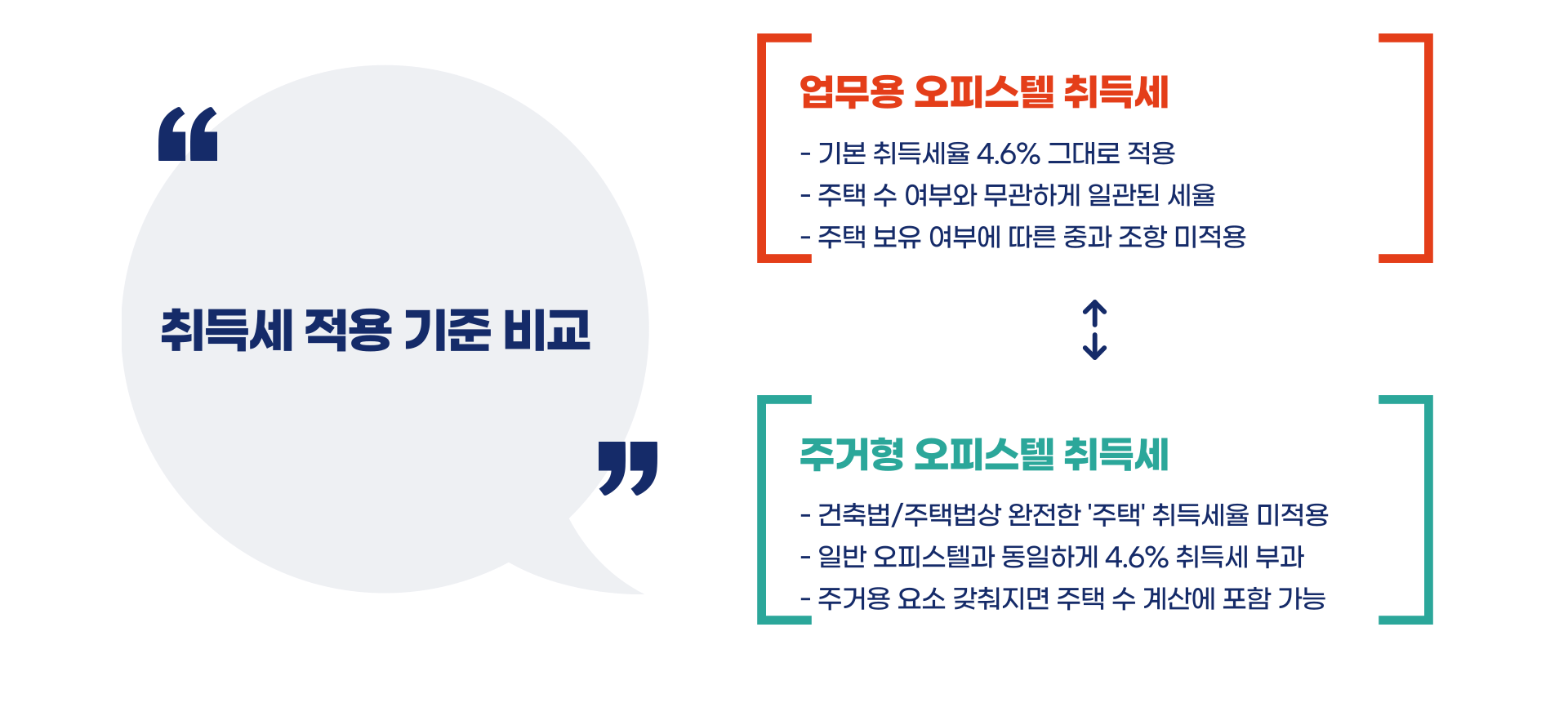오피스텔 취득세 · 양도세 · 재산세 및 업무용 주거형 취득세 차이점 총정리 블로그 글 이미지 3