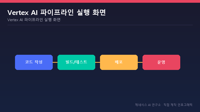 Vertex AI 파이프라인 실행 화면