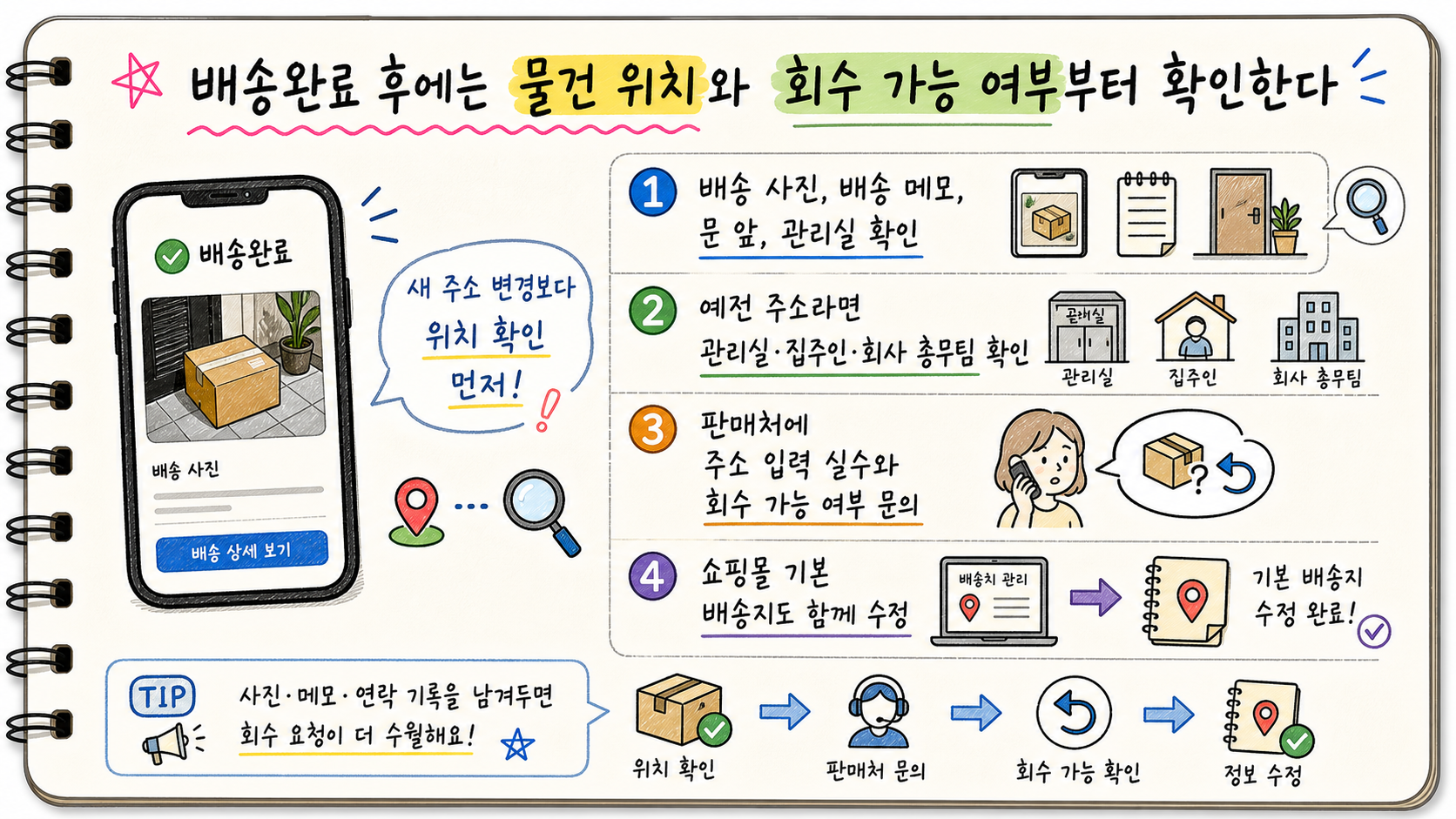 배송완료 후 택배 배송지 문제는 배송 사진 배송 메모 문 앞 관리실 예전 주소 확인과 회수 가능 여부 문의가 먼저라는 손글씨 카드