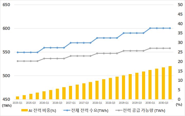 2025~2030 AI 전력 수요/공급 분석기간