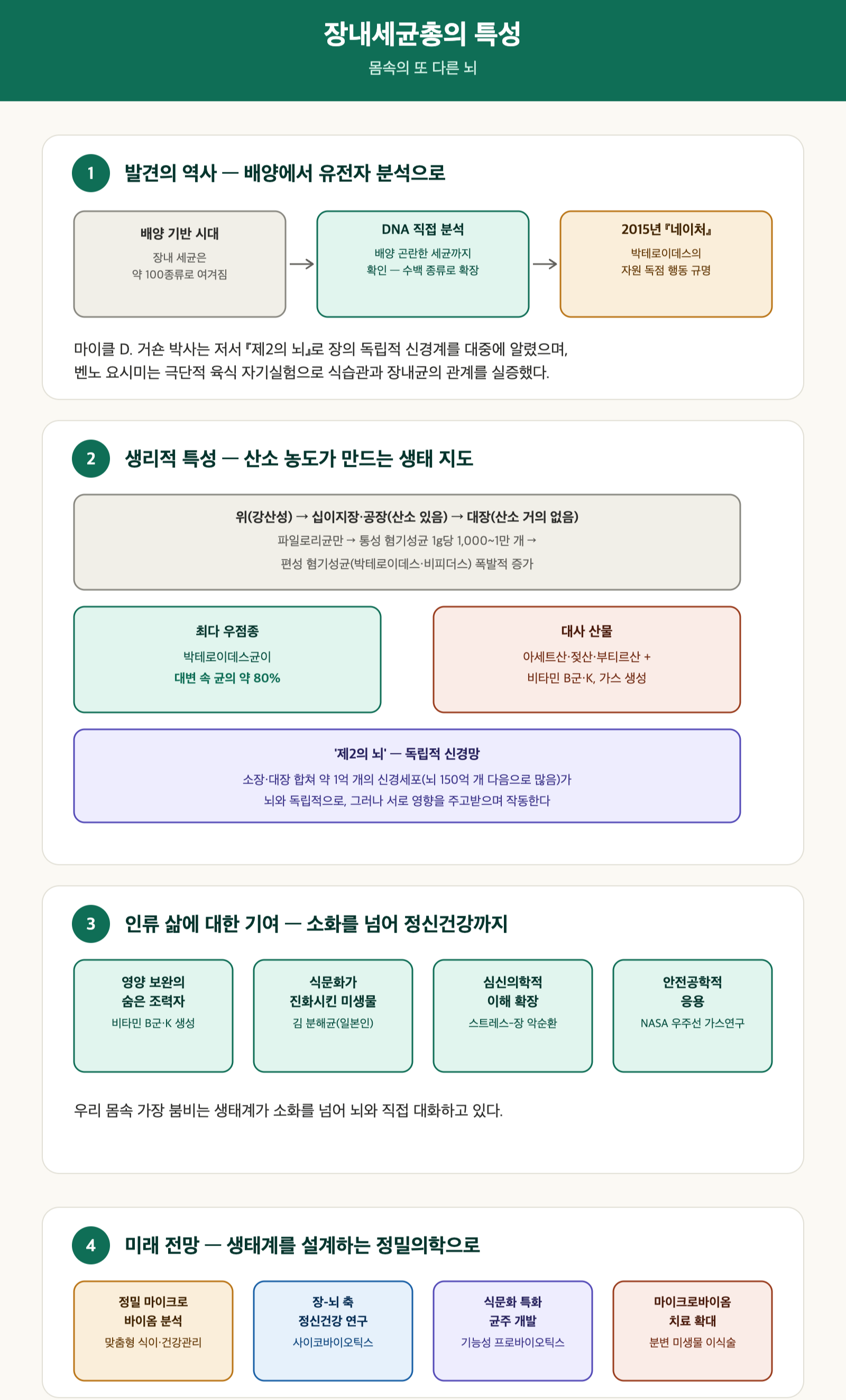 장내 세균총 특성