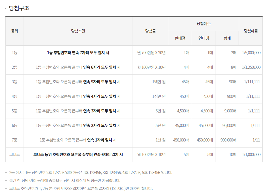 연금복권_당첨조건_당첨금액