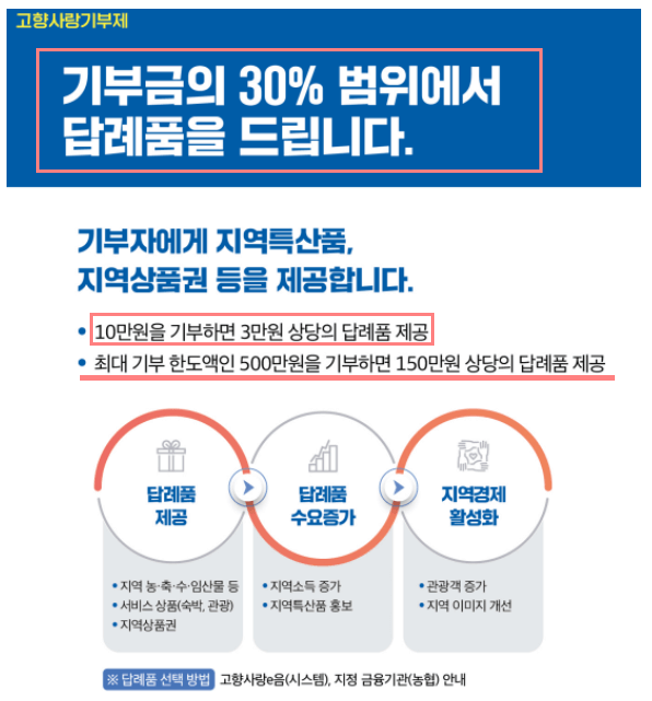 기부금 연말정산 10만원 기부하고 13만원 혜택