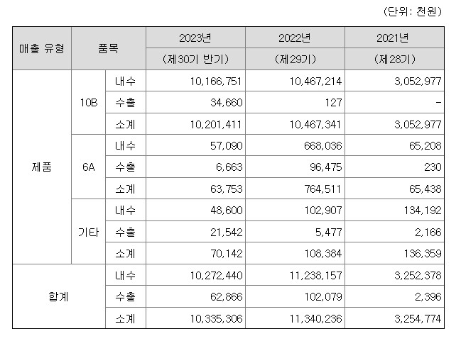 제이오 사업분야 매출