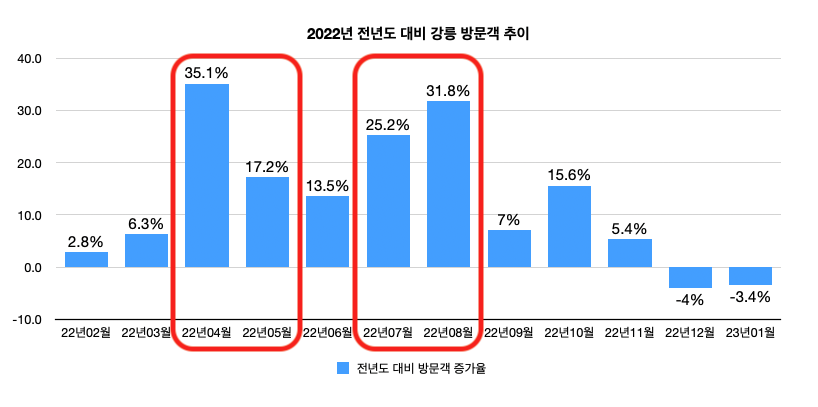 2022년-강릉-전년도-대비-성수기-방문객-증가율-차트