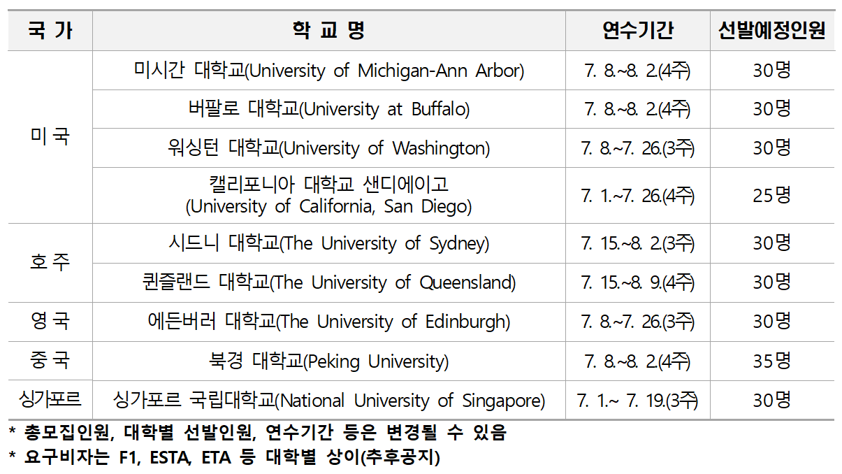 2024 경기청년 사다리 프로그램 해외 대학 자격 서류 신청방법