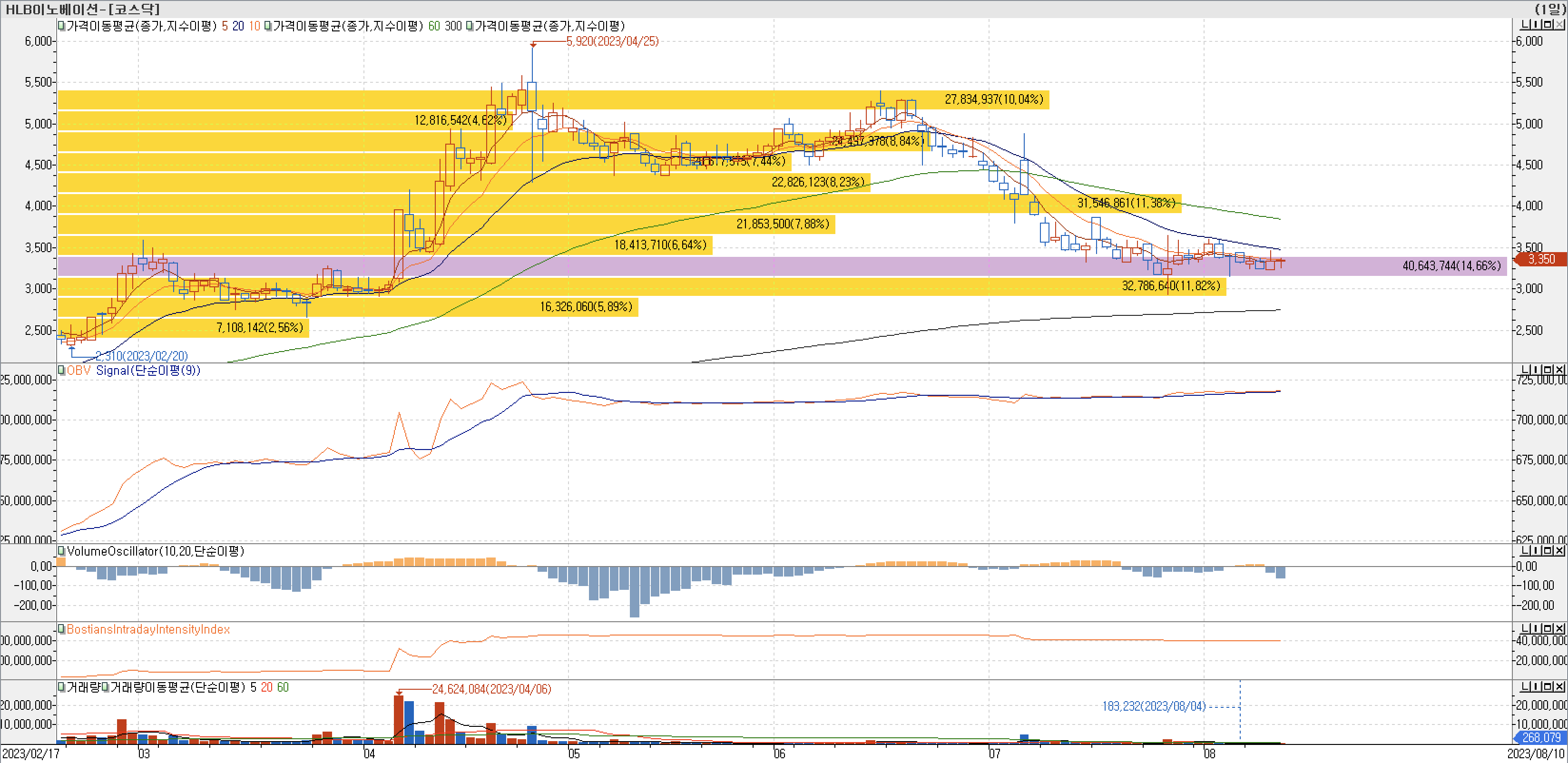 매물대차트-HLB이노베이션