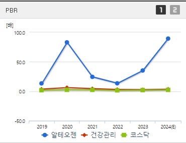 알테오젠 주가 PBR