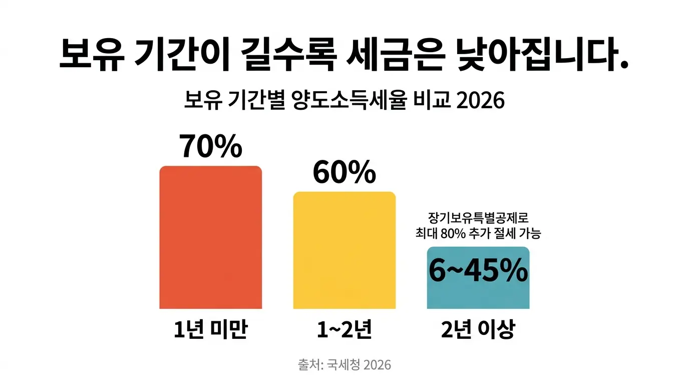 양도소득세 세율 그래프 2026 | 1년 미만 70% 1-2년 60% 2년 이상 6-45%