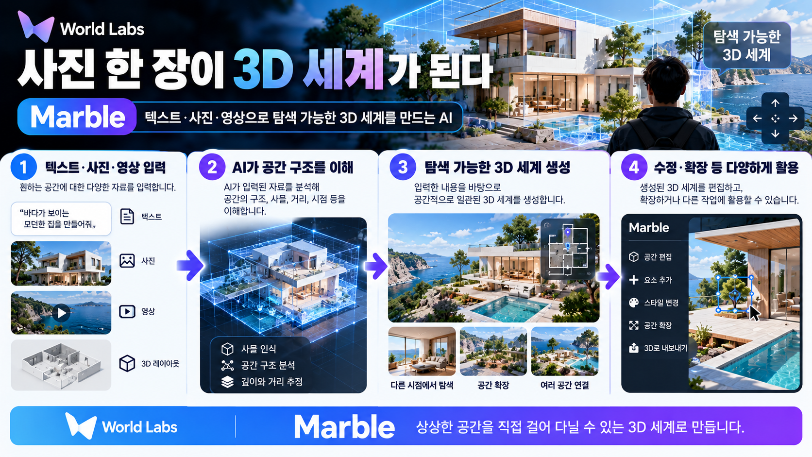 World Labs Marble이 텍스트와 사진, 영상을 분석해 탐색 가능한 3D 세계를 생성하는 과정을 설명한 인포그래픽
