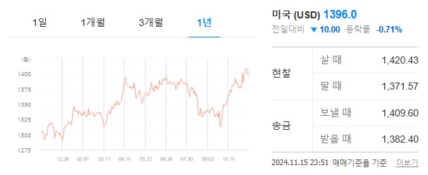 달러 강세 현상이 나타나고 있다.
