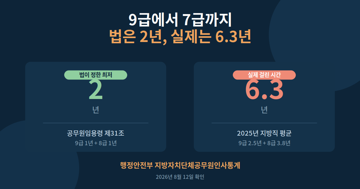 9급에서 7급까지 법정 최저 2년과 실제 평균 6.3년 비교