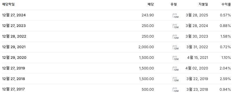 DI동일 배당금 지급일 배당락일