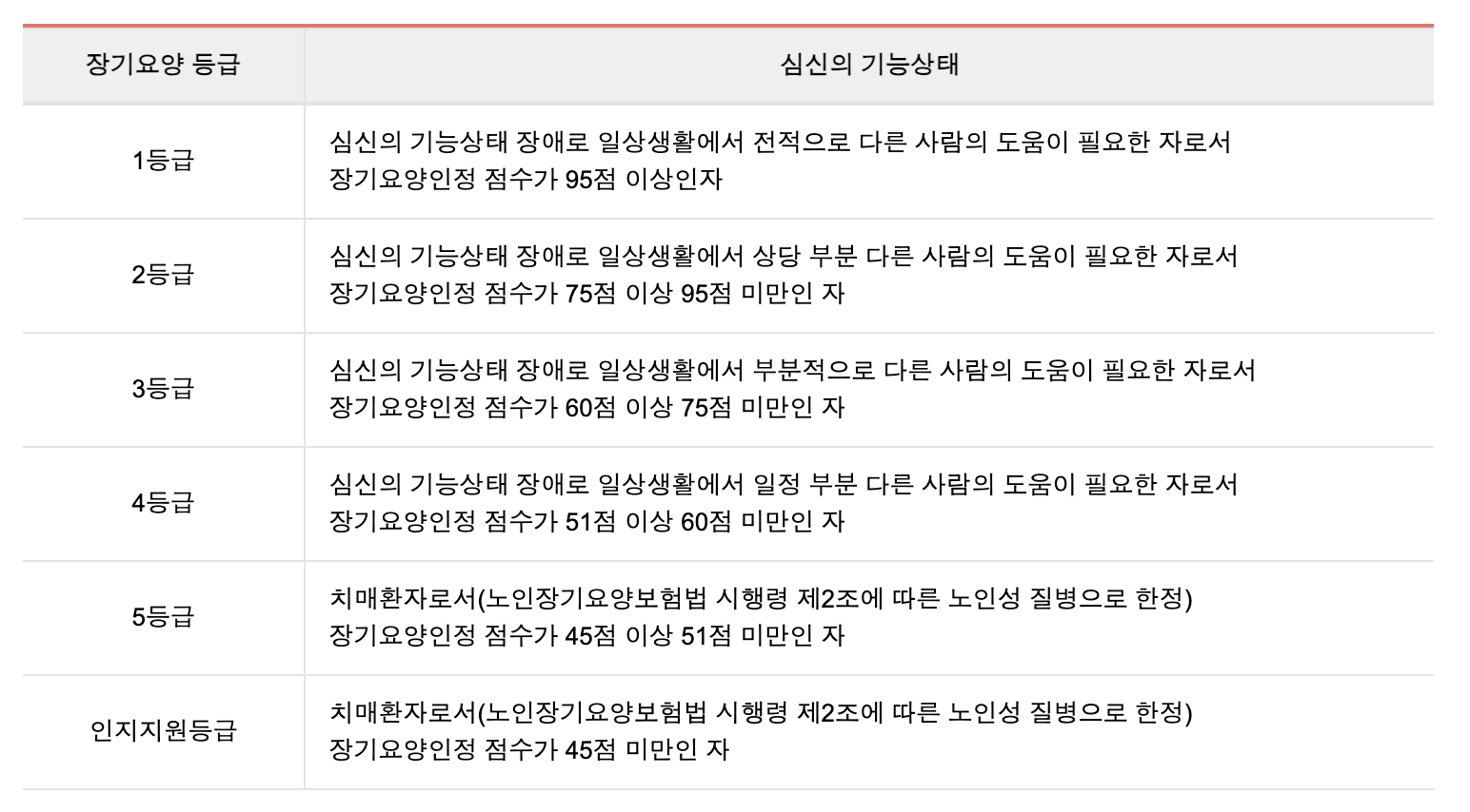 장기요양 등급 표 - 출처 국민건강보험공단