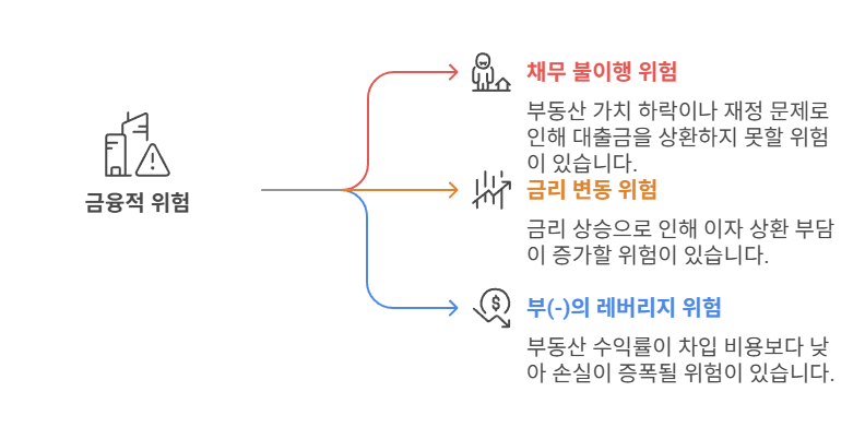 부동산투자-금융적위험