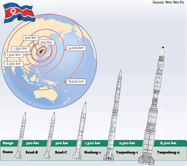 대포동 2호 발사와 북한 탄도미사일 사거리
