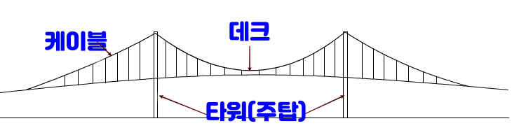 현수교의 모식도