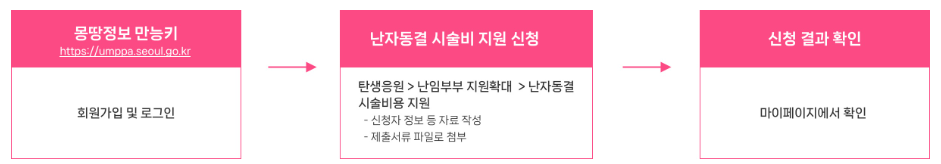 신청방법 및 절차