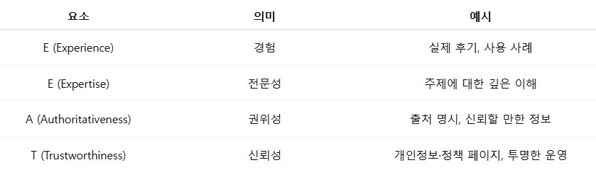알고리즘의 핵심 : E-E-A-T 원칙