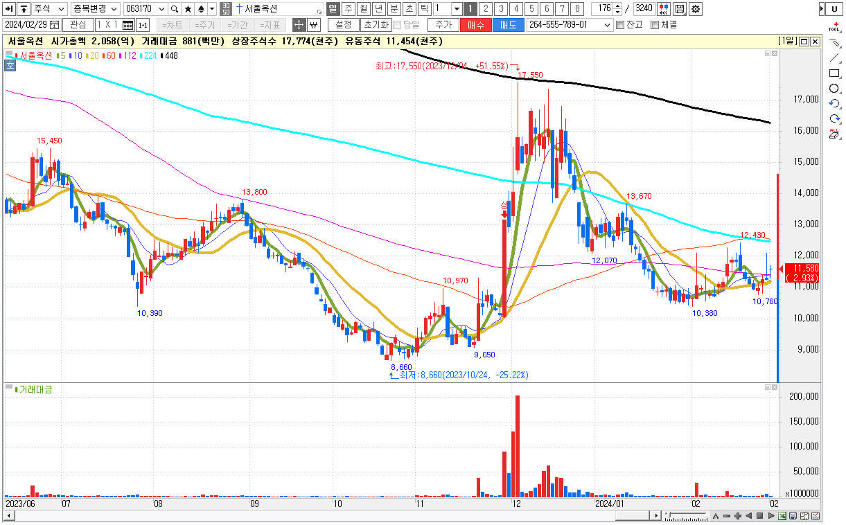 STO 관련주 대장주 서울옥션 주식 차트