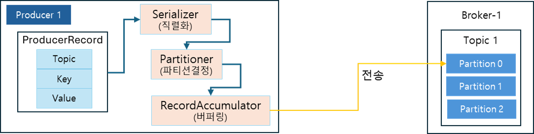 Kafka 프로듀서 메시지 전송 단계별 흐름