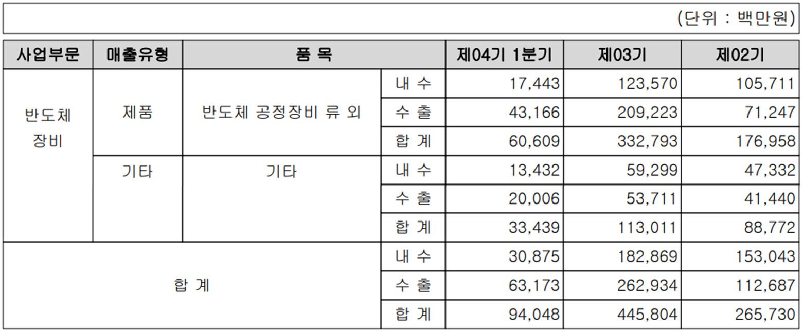 피에스케이 - 실적 구분 현황(2022년 1분기)