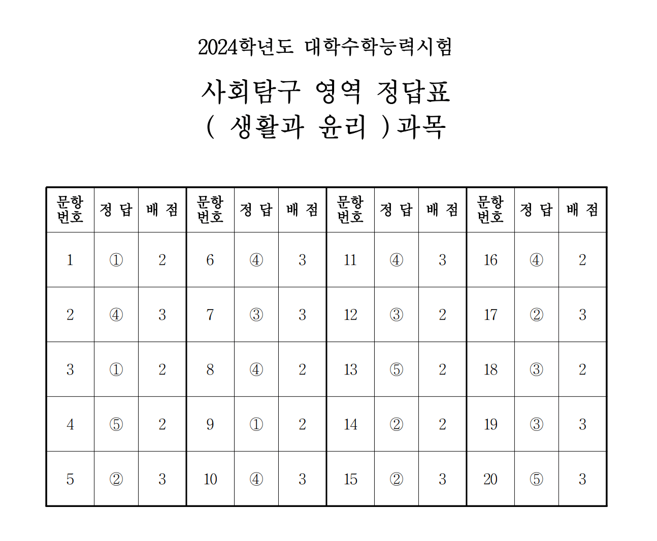 2024 수능 생활과 윤리 정답표