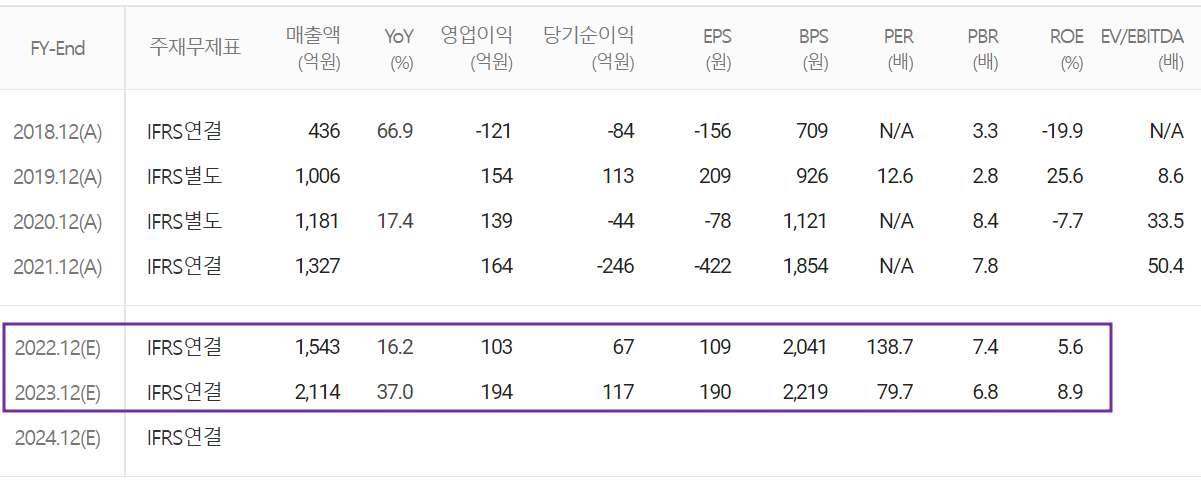 씨아이에스 - 컨센서스(2022.08)