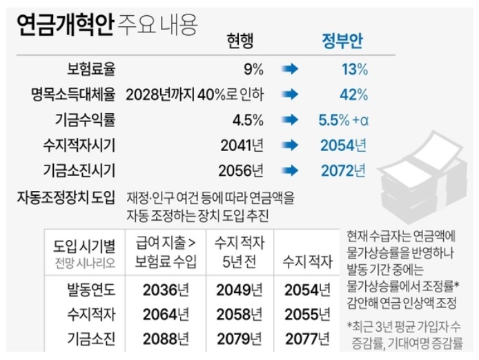 국민연금 개혁안 주요내용