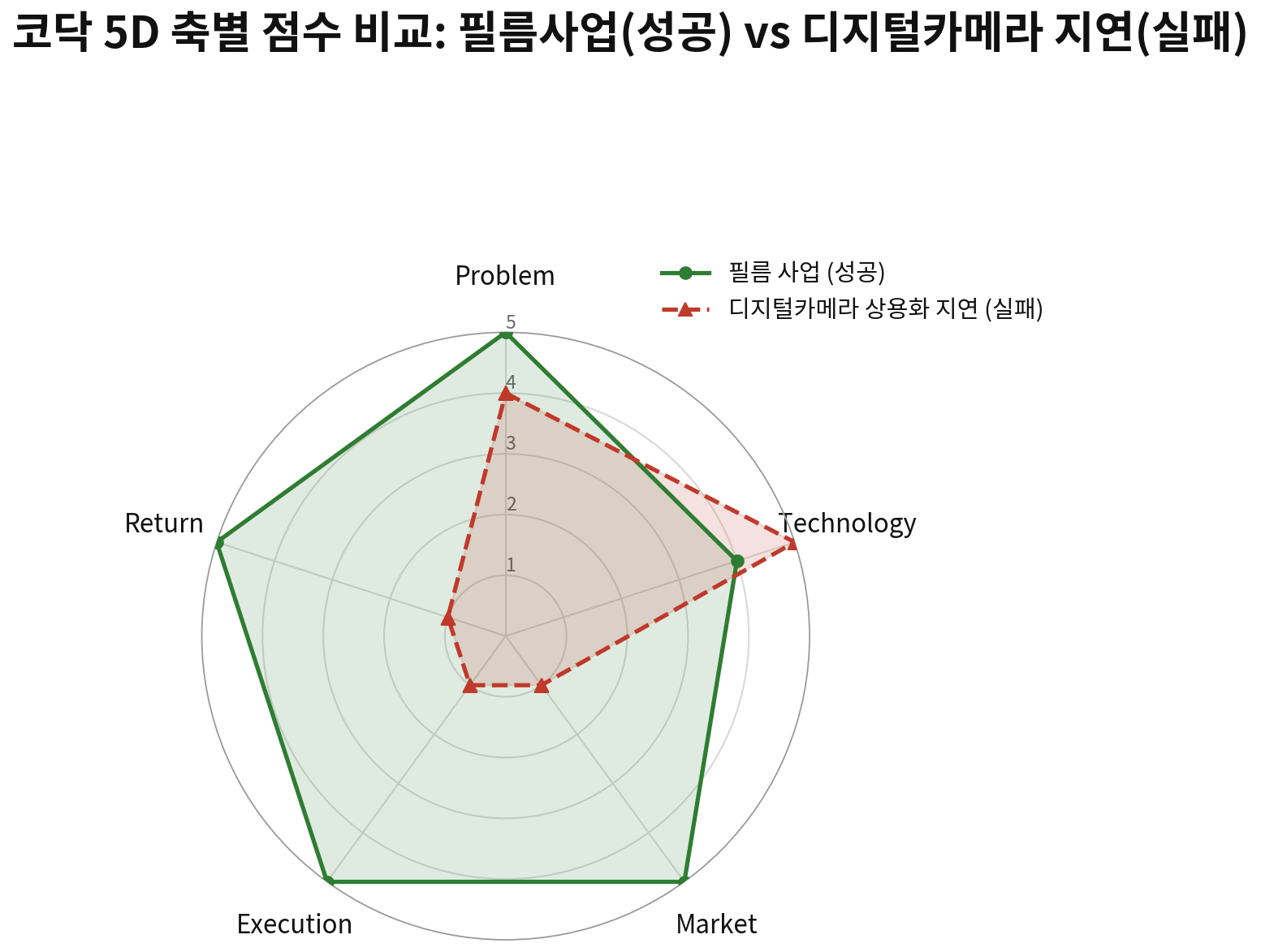 코닥 5D 축별 점수 비교 : 필름 사업 vs 디지털 카메라 상용화 지연