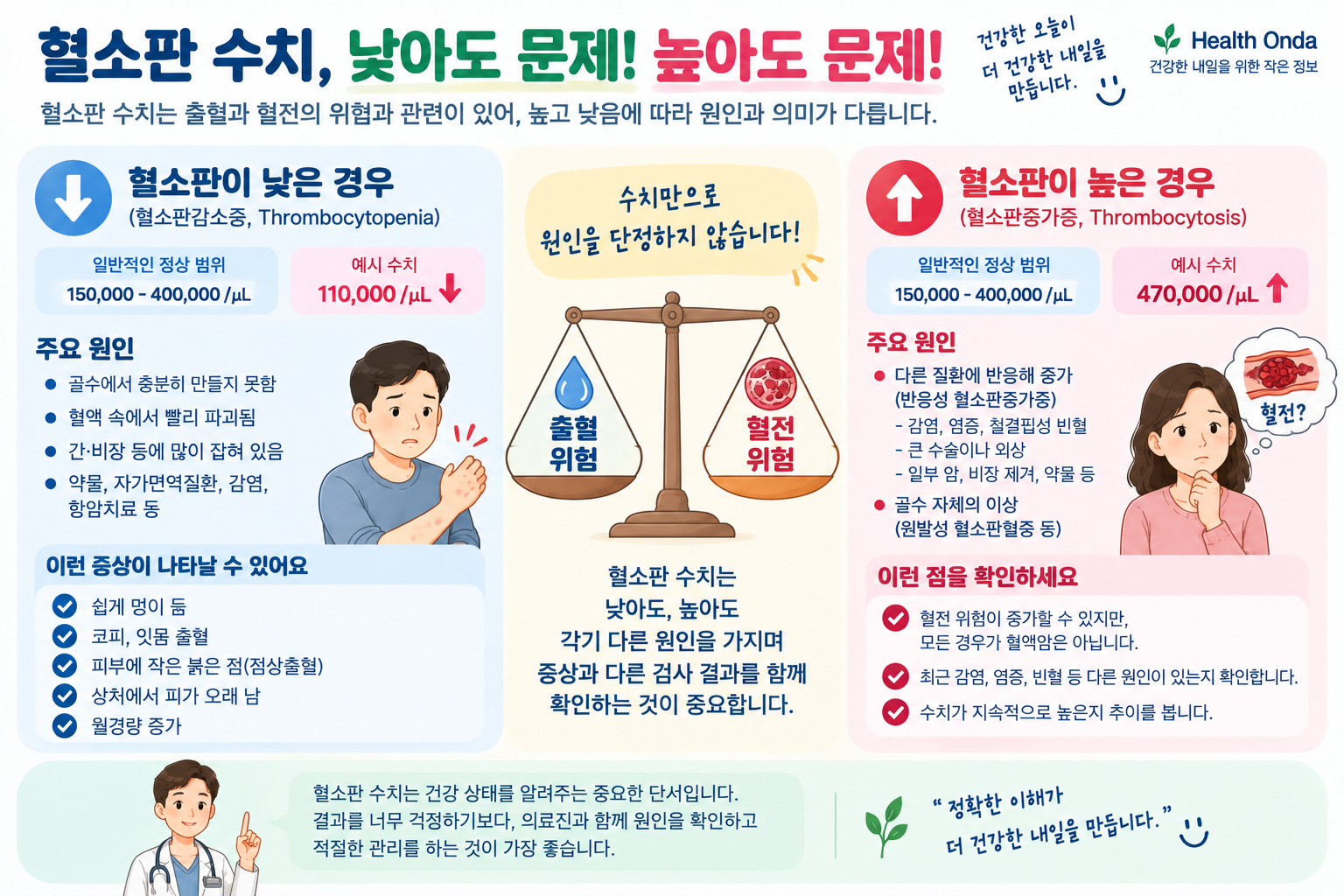 혈소판 감소와 증가의 원인·증상을 비교한 설명용 그림