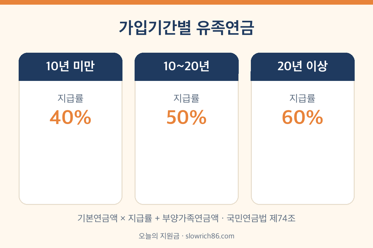 유족연금 지급률 가입기간 10년 미만 40% 20년 이상 60%