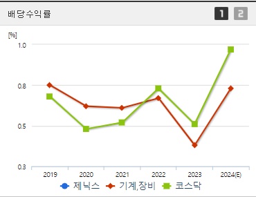 제닉스 배당수익률