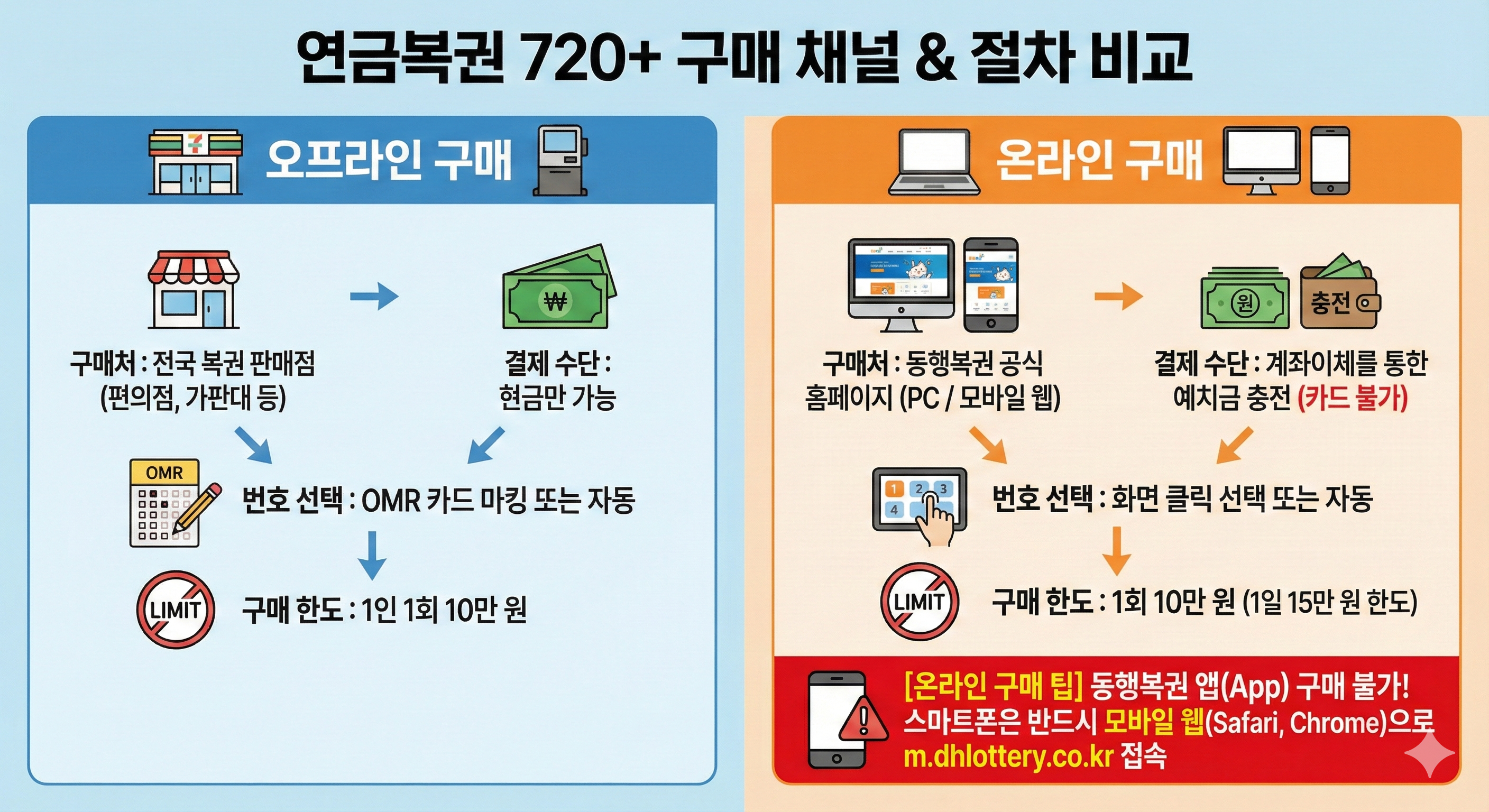 구매 채널 및 절차