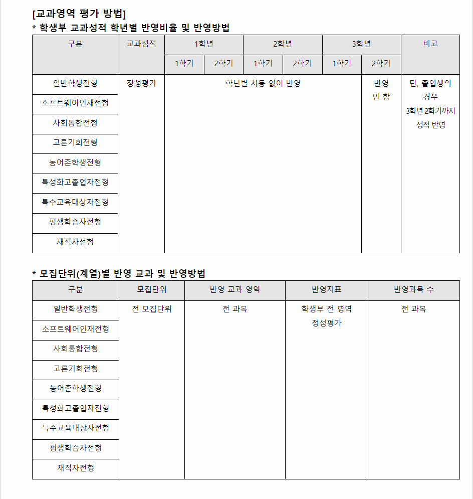 2024학년도 제주대학교 학생부종합전형 교과영역 평가 방법