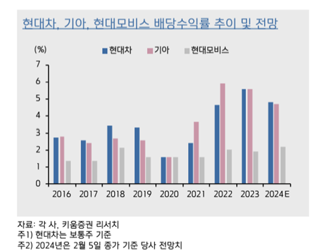 현대차, 기아, 현대모비스의 배당수익률 추이 및 전망 비교