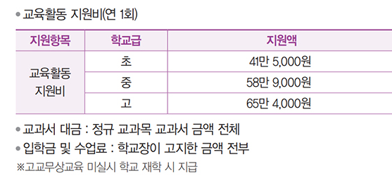교육급여 지원내용