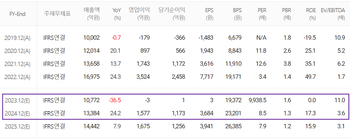 심텍 - 컨센서스(2023.05.31)