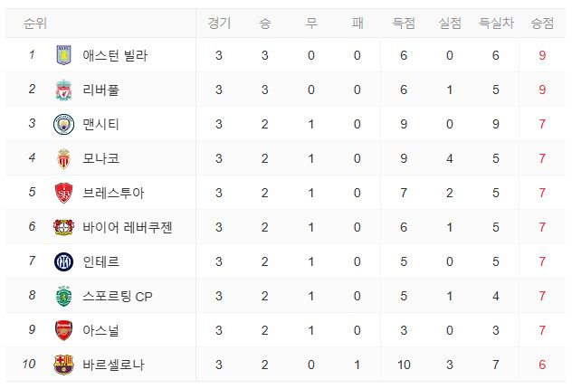 2024-25-챔피언스-리그-현재-순위