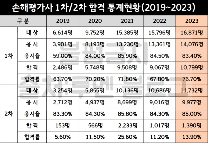 손해평가사 자격 시험과목 실무역할 합격전망_1
