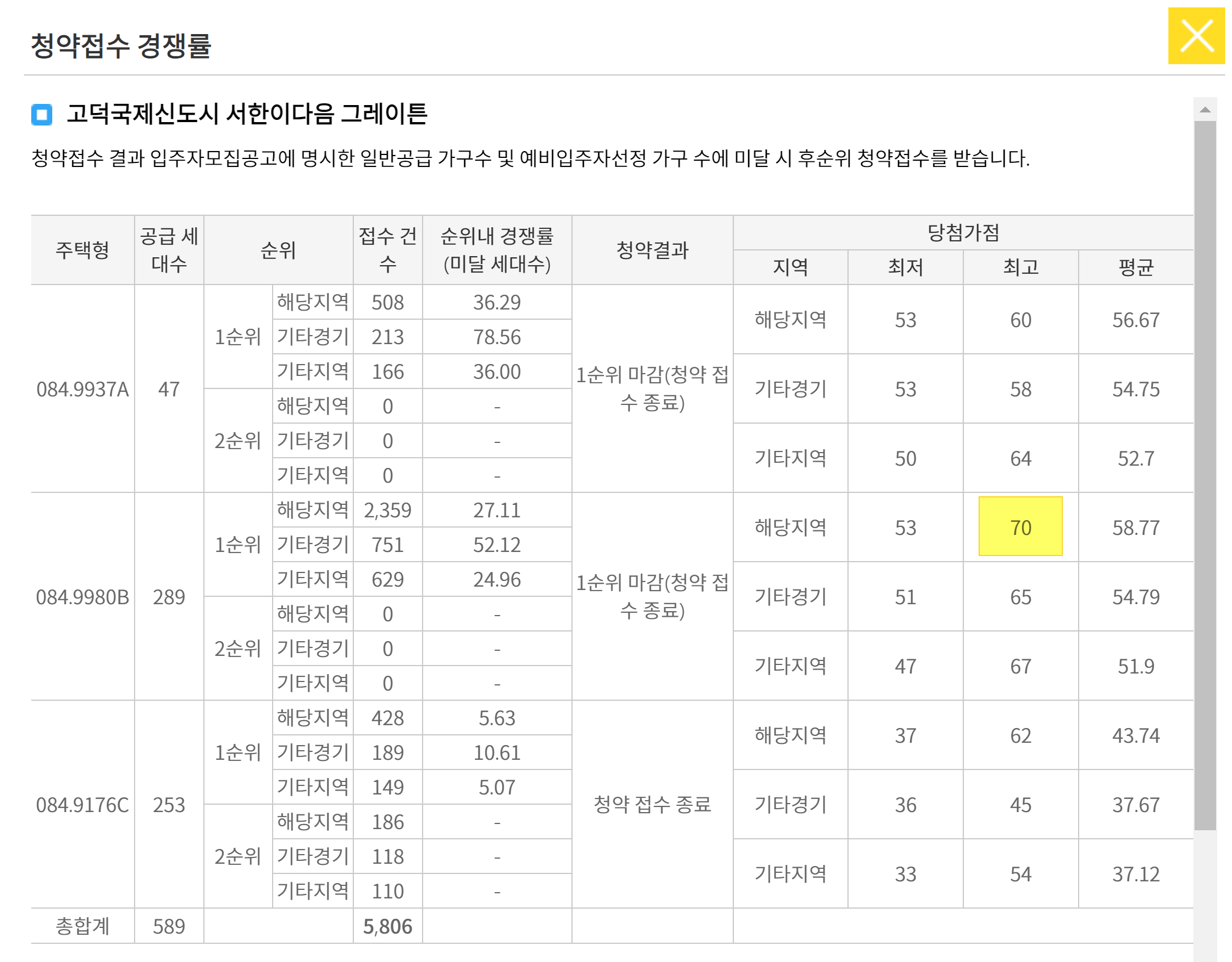당첨가점