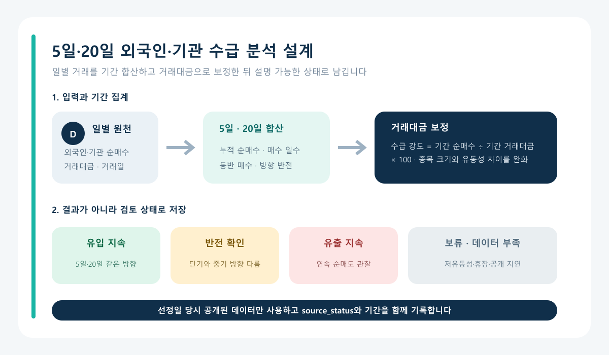 외국인 기관 순매수 데이터를 기간 합산과 거래대금 보정을 거쳐 수급 상태로 분류하는 파이프라인