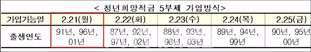 청년희망적금-신청방법