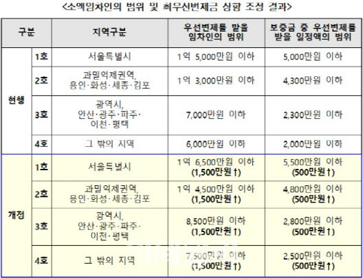 소액임차인 기준 변경 안내 이미지