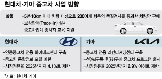 현대 기아 인증중고차 사업