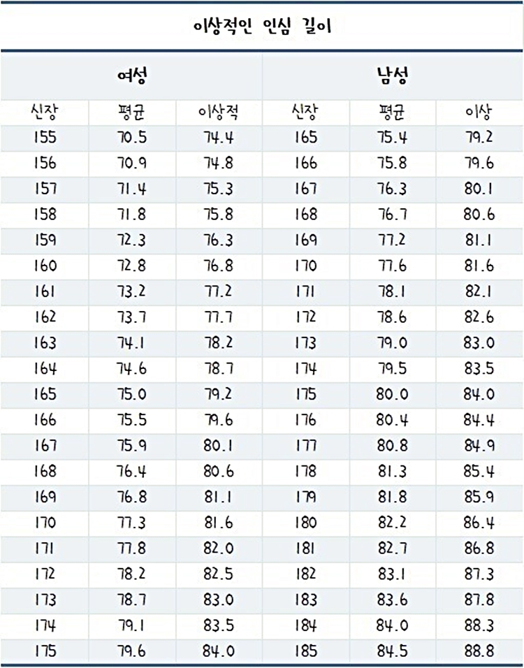 인심 평균과 이상적인 길이