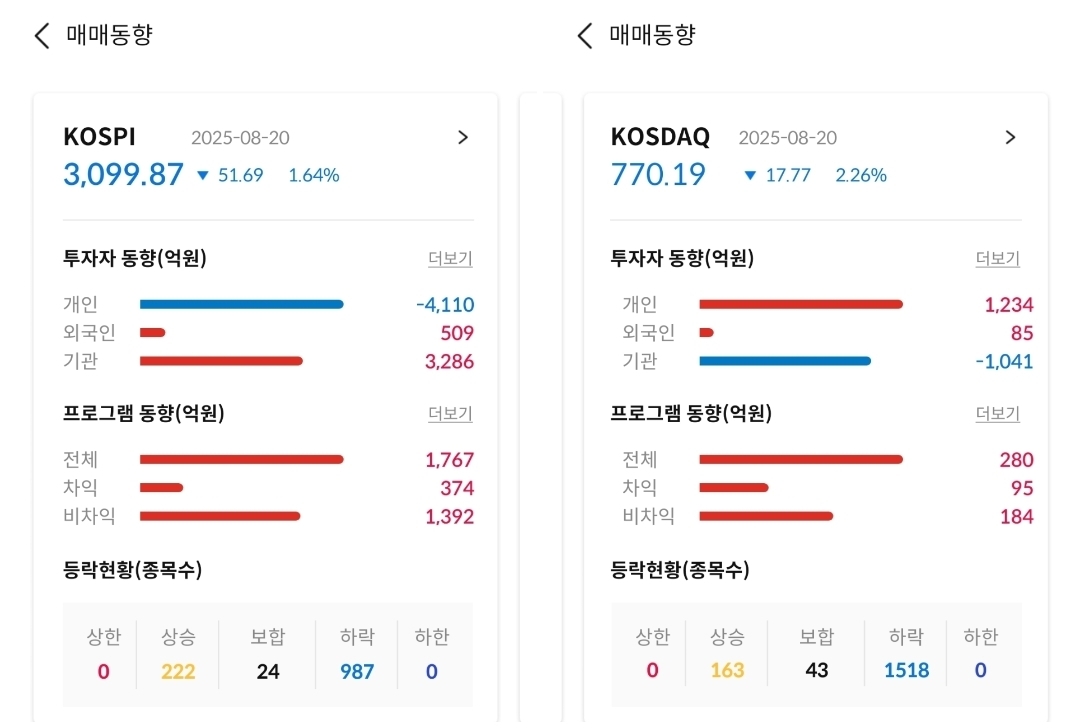 코스피 코스닥 매매동향 캡처 사진 출처 : 삼성증권 Photo Credit : Samsung Securities
