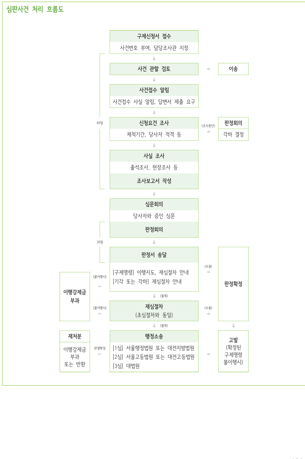 부당해고 심판사건 처리 흐름도