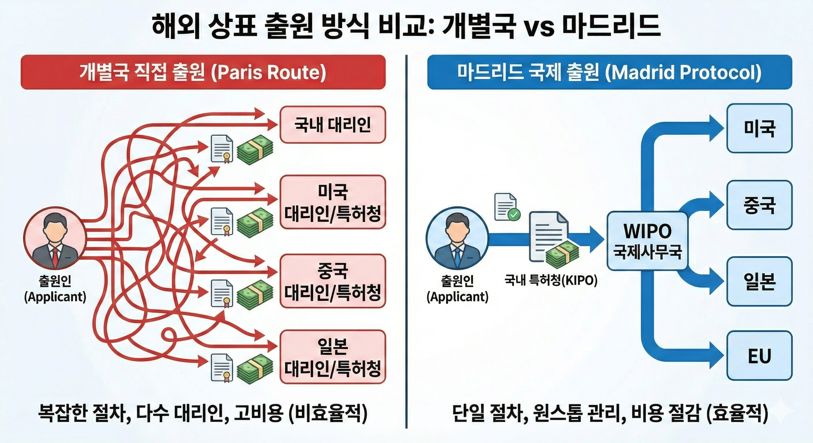 해외 상표 출원 방식 비교